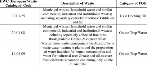 FOG Categorisation In European Waste Catalogue And Hazardous Waste List