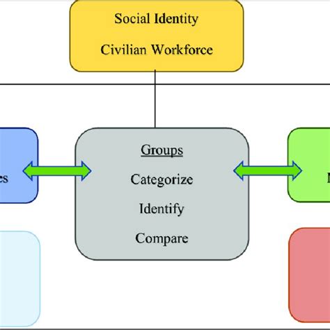 Theoretical Framework Of Social Identity Theory The Model Is The Basis