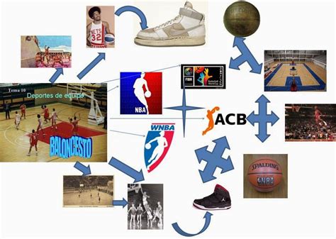 Baloncesto Mapa Mental