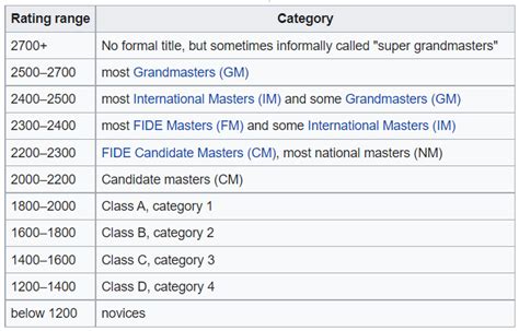 How To Reach 2000 An Elo Chess Rating Remote Chess Academy