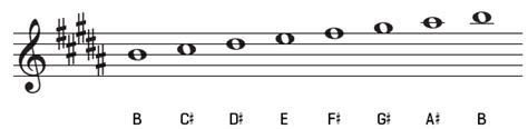 B Major Chord On Guitar Chord Shapes Major Scale And Songs