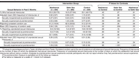 Table 1 From Abstinence And Safer Sex Hiv Risk Reduction Interventions For African American