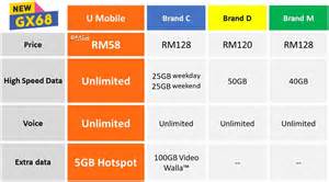 Their list of compatible phones is quite lengthy and they are the simple mobile $60 unlimited plan includes a 10 gb mobile hotspot for 30 days per billing cycle. U Mobile adds two Giler Unlimited data plans with faster ...