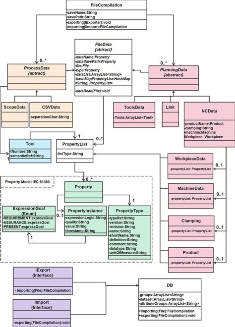 Uml Class Diagram As Basic For Dpt Download Scientific