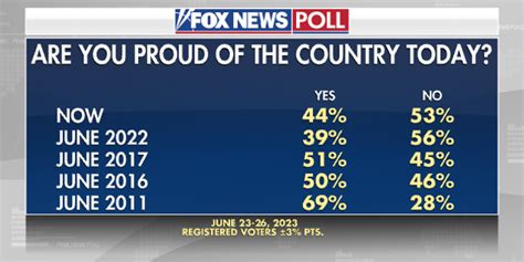 Fox News Poll Are Americas Best Days A Thing Of The Past Voters