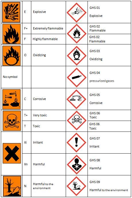Pictograms And Hazard Codes Off Elevate In