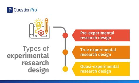 Experimental Research What It Is Types Of Designs Questionpro