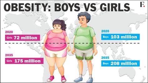 World Obesity Day How More Than Half The World Is Set To Become Obese