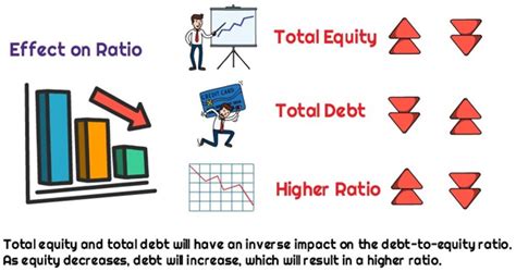 In his book, ratio analysis fundamentals: Is it good to have a high or low debt to equity ratio ...