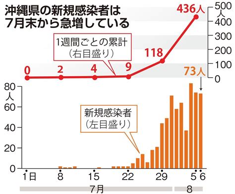８人で送別会も 福岡市職員２人 コロナ感染 高島市長「信頼損… 新型コロナウイルス 日本全国の感染状況4月7日 更新. 夏休みで沖縄の感染者急増 離島で集団感染 医療崩壊の懸念も ...