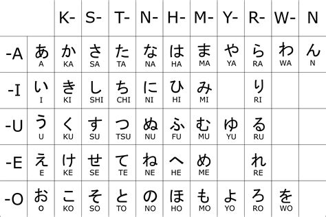 As letras do alfabeto japonês são bem diferentes do alfabeto latin que usamos no português. Tabella Hiragana Sillabe Pure - Pianeta Giappone