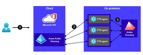 Azure Active Directory Pass Through Authentication Flaws Secureworks
