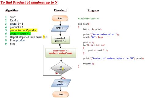 Examples Of Algorithms And Flowcharts In C Engineerstutor