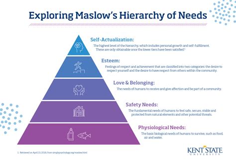 To reach the top level of this motivational. Maslow's Hierarchy of Needs and UX Design | Kent State ...