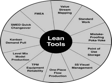 Lean Manufacturing Concept Can Be Implemented In Any Organization It Is A Proven Method Used