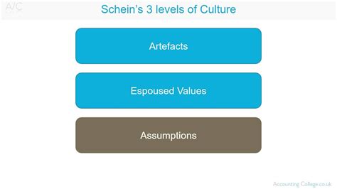 👍 Three Levels Of Culture Organisational Culture Defined Courtesy Of