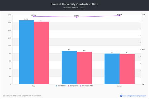Harvard University Graduation Rate