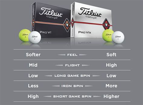 Titleist Pro V1 Vs Pro V1x What Is The Difference