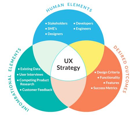 7 Steps To Creating A Solid Ux Strategy Design Shack Design Thinking