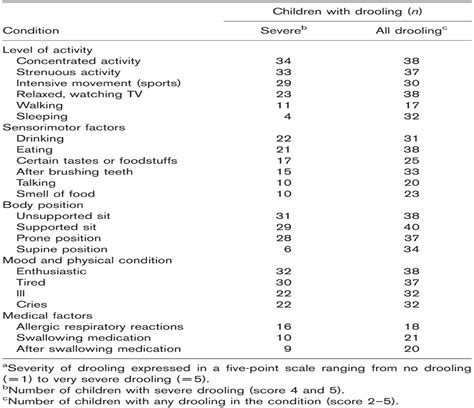 Drooling In Children With Cerebral Palsy A Qualitative Meth