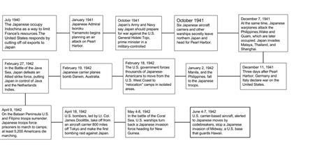 Timeline Of The Pacific Theater The Battle Of Midway