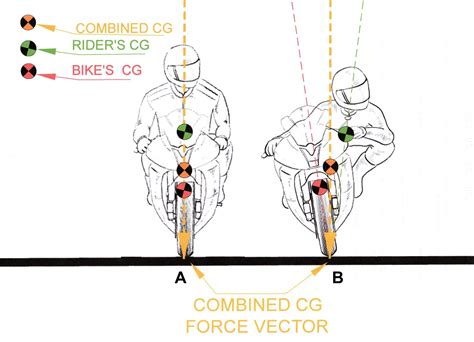 Lean Angle Centers Of Gravity And Force Vectors Ed Bargy Motorcycle
