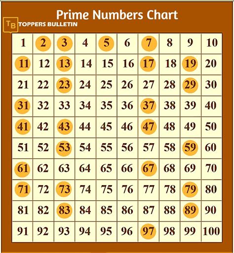 Prime Chart To