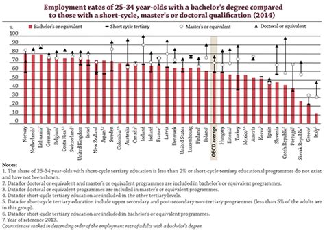 Do Labour Markets Welcome Shorter Tertiary Degrees Technology