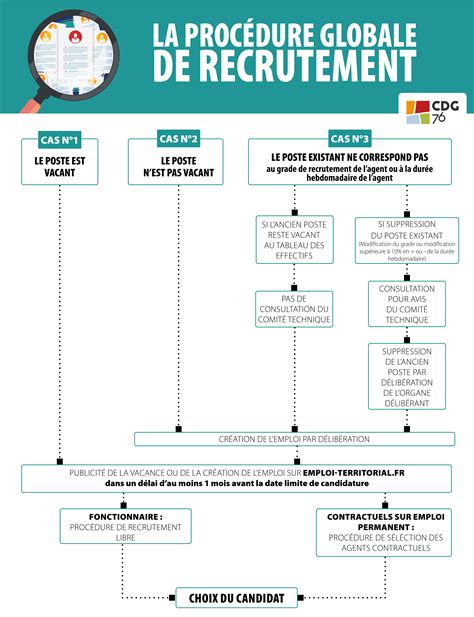 La procédure globale de recrutement CDG 76