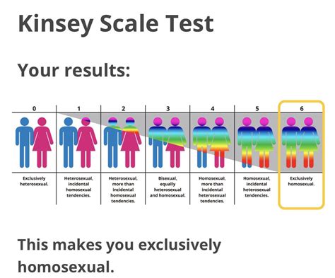 Vistriais Kinsey Scale Test Ferbusy