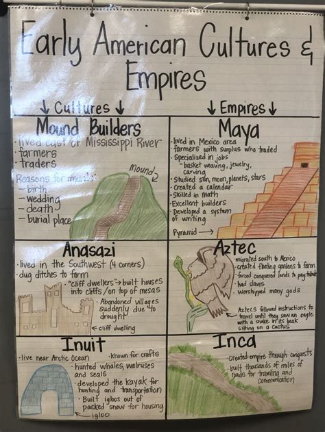 Anchor Chart For Early American Cultures And Empires