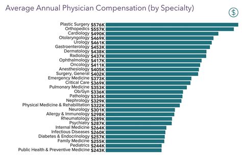 Medscape Physician Compensation Report 2022 Incomes Gain Pay Gaps Remain