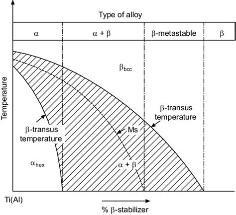 3 Schematic Phase Diagram For Ti Alloys Showing Their Classification Download Scientific Diagram