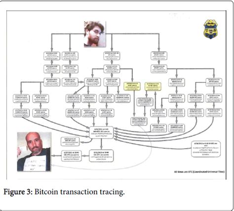 All these transactions are visible on the bitcoin blockchain. forensic-research-Bitcoin-transaction