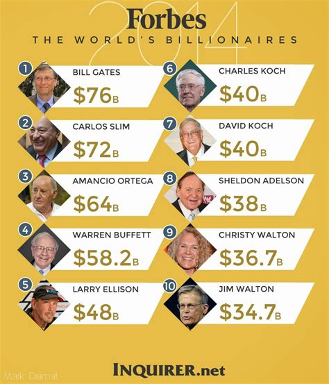 With an estimated net worth of $197 billion, he is the richest man in the world. Top 10 Wealthiest People in the World: 2014 Edition