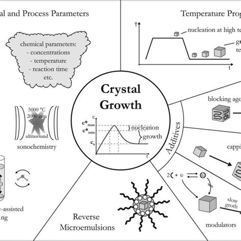 4 Potential Factors Influencing Crystal Growth 81 Download