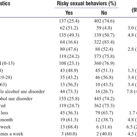 multivariate analysis of factors associated with risky sexual behaviors download scientific