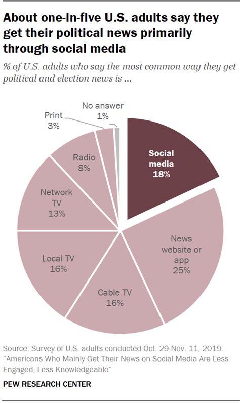 Americans Who Mainly Get Their News On Social Media Are Less Engaged