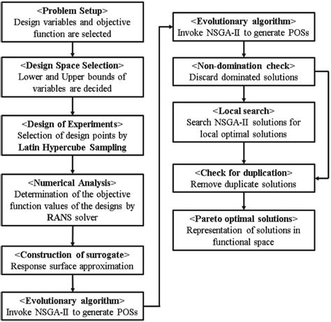 Multi Objective Optimization Methodology Download Scientific Diagram