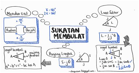 Nota Matematik Tambahan Tingkatan 5  ! Chegu Zam