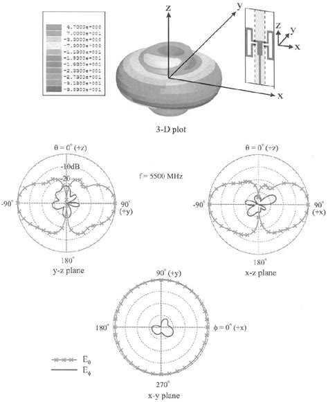 Figure 1 From Omnidirectional Planar Folded Dipole Antenna Semantic