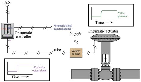 Pneumatic Actuator Response Basic Principles Of Control Valves And