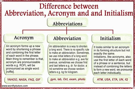 Difference Between Abbreviation Acronym And Initialism