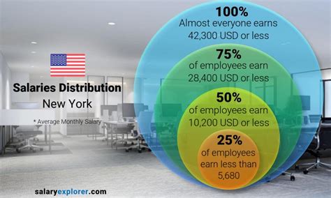 Average Salary In New York 2020