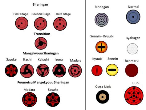 Different Types Of Eyes Kekkei Genkai Naruto Types Of Eyes
