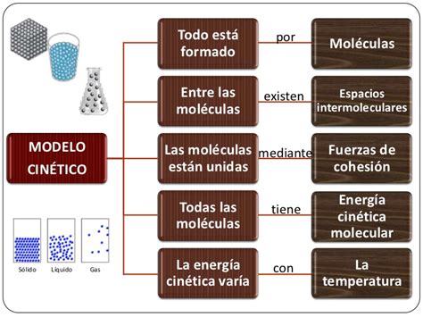 Modelo Cinetico De Particulas De La Materia Varios Materiales