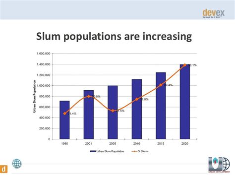 Slum Populations Are Increasing The