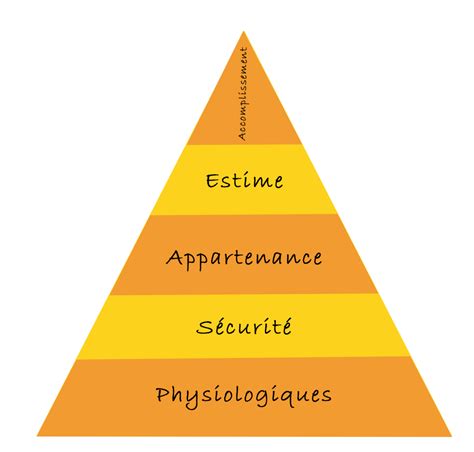 La Pyramide De Maslow