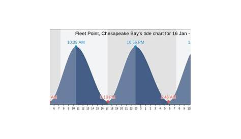 Fleet Point, Chesapeake Bay's Tide Charts, Tides for Fishing, High Tide