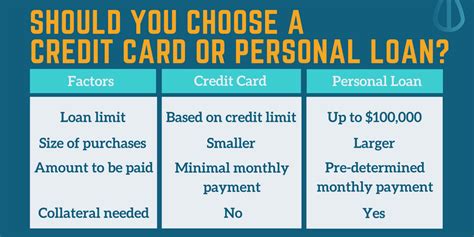 Credit Cards Vs Personal Loans Which Is Better For Young Adults